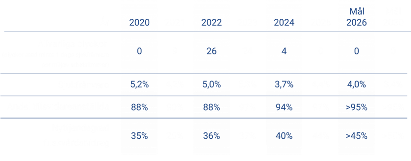 Strategiska beslut tabell